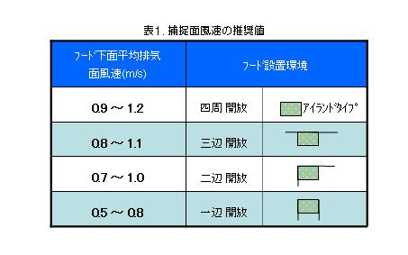 【技術コラム】厨房排気フード捕捉面風速