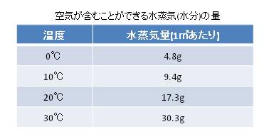 結露　水蒸気量