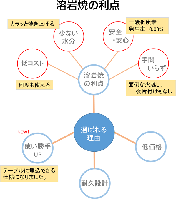 溶岩焼の利点