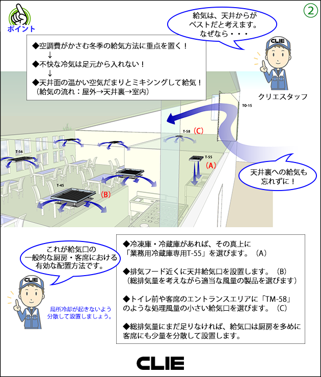 ◆空調費がかさむ冬季の給気方法に重点を置く！◆不快な冷気は足元から入れない！ 　◆天井面の温かい空気だまりとミキシングして給気！（給気の流れ：屋外→天井裏→室内）局所冷却が起きないよう分散して設置しましょう。