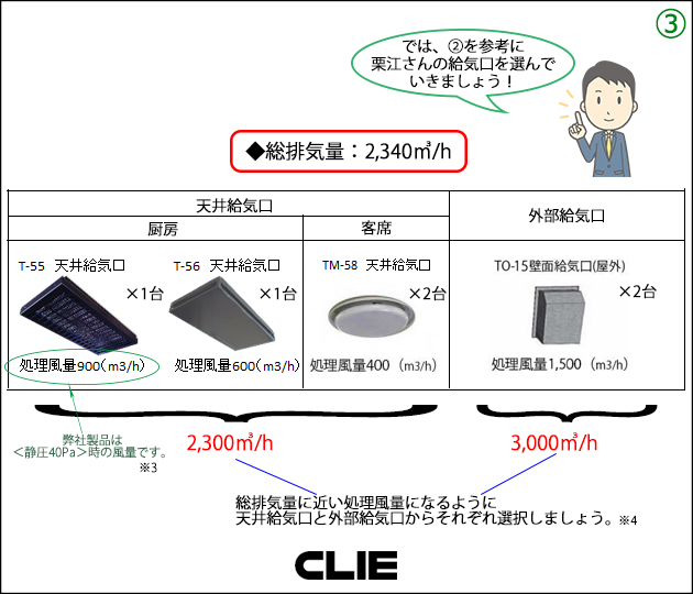 総排気量に近い風量になるように天井給気口と外部給気口からそれぞれ選択しましょう