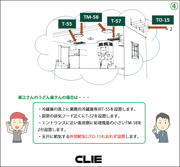 冷蔵庫の真上に業務用冷蔵庫専用T-55を設置します。厨房の排気フード近くにT-57を設置します。エントランスに近い客席側に処理風量の小さいTM-58を2台設置します。天井に給気する外部給気口TO-15も忘れず設置します。