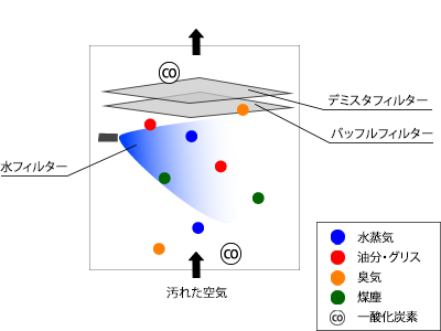 吸い込みが弱くなっていませんか？ステンレスフィルターの確認を！【厨房排気フード・ススとり君他】