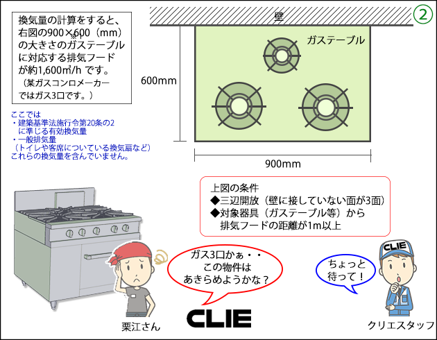 換気量の計算をすると、右図の900×600（mm）の大きさのガステーブルに対応する排気フードが約1,600㎥/h です。（某ガスコンロメーカーではガス3口です。）◆三辺開放（壁に接していない面が3面）◆対象器具（ガステーブル等）から排気フードの距離が1m以上