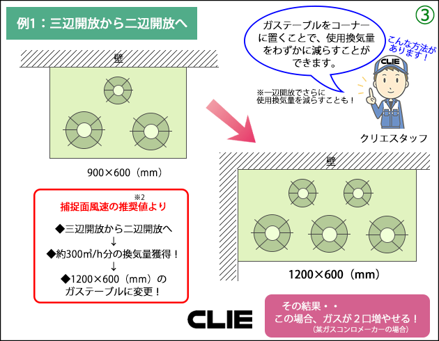 ガステーブルをコーナーに置くことで、使用換気量をわずかに減らすことができます。捕捉面風速の推奨値より◆三辺開放から二辺開放へ◆約300㎥/h分の換気量獲得◆1200×600（mm）のガステーブルに変更の結果・・この場合、ガスが２口増やせる！（某ガスコンロメーカーの場合）