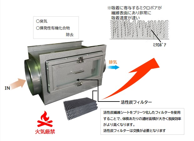 2021人気No.1の クリエネットショップ 店C-Box-1T 活性炭脱臭装置